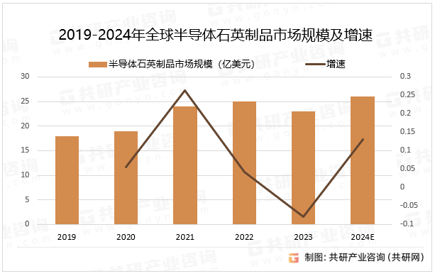 2019-2024年全球半导体石英制品市场规模及增速