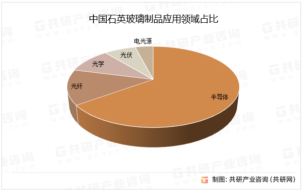 中国石英玻璃制品应用领域占比