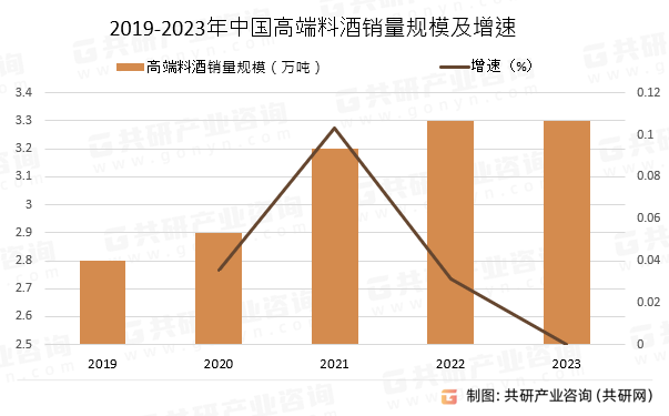 2019-2023年中国高端料酒销量规模及增速