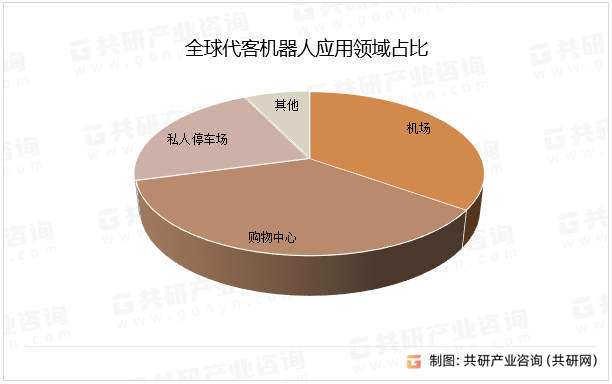全球代客机器人应用领域占比