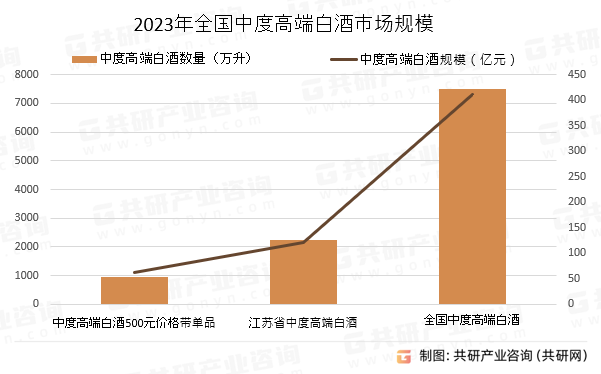 2023年全国中度高端白酒市场规模