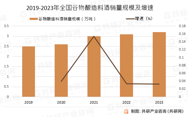 2019-2023年全国谷物酿造料酒销量规模及增速