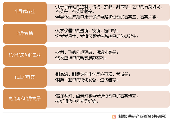 石英玻璃制品主要应用领域