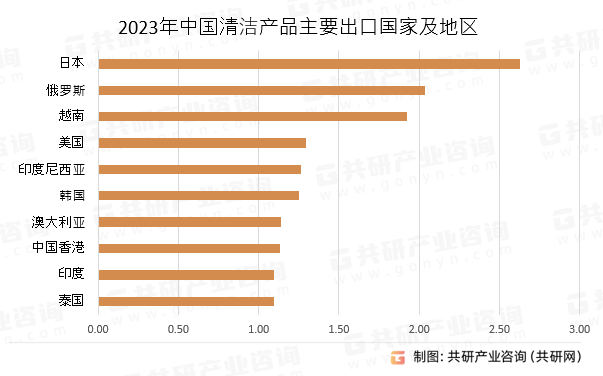 2023年中国清洁产品主要出口国家及地区