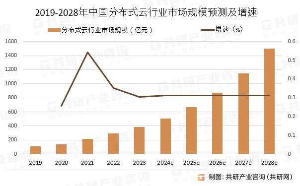 2019-2028年中国分布式云行业市场规模预测及增速