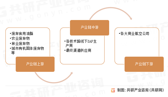 可持续性航空燃料（SAF）行业产业链