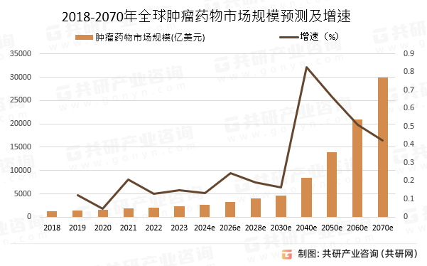 2018-2070年全球肿瘤药物市场规模预测及增速