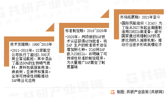 可持续性航空燃料（SAF）行业发展历程