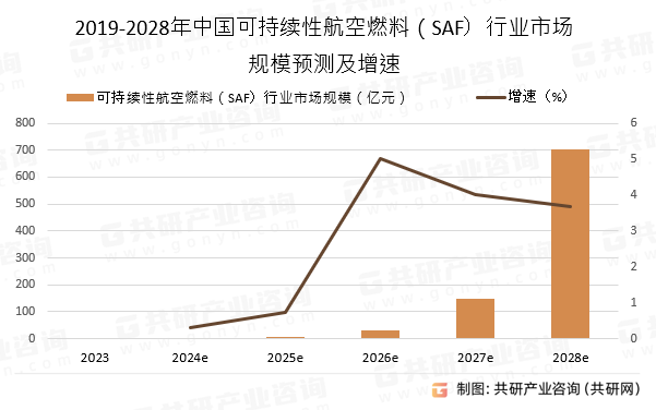 2019-2028年中国可持续性航空燃料（SAF）行业市场规模预测及增速