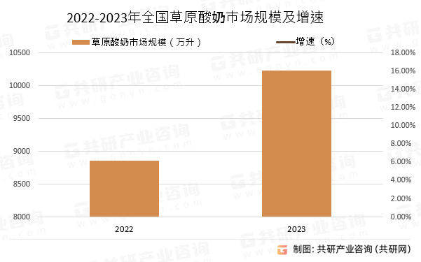 2022-2023年全国草原酸奶市场规模及增速