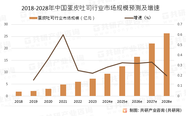 2018-2028年中国蛋皮吐司行业市场规模预测及增速