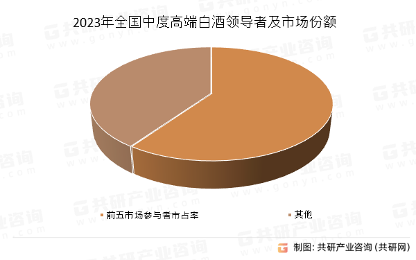 2023年全国中度高端白酒领导者及市场份额