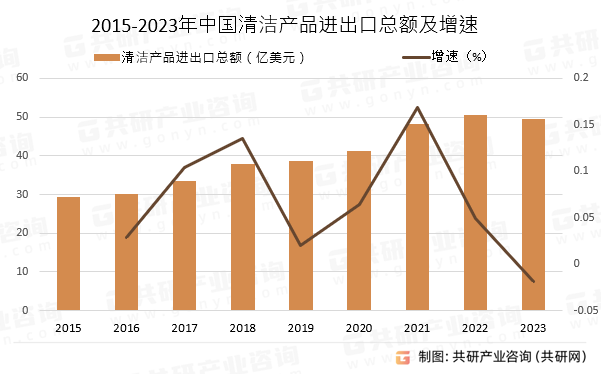 2015-2023年中国清洁产品进出口总额及增速