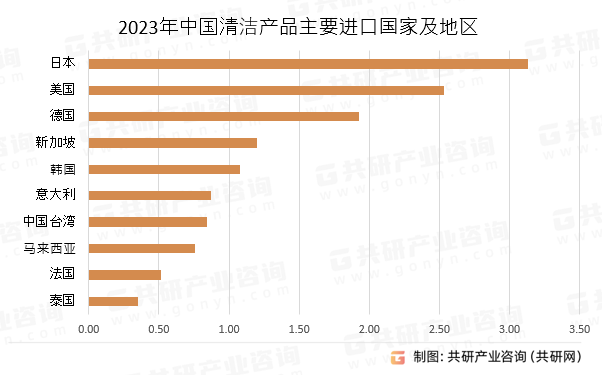 2023年中国清洁产品主要进口国家及地区