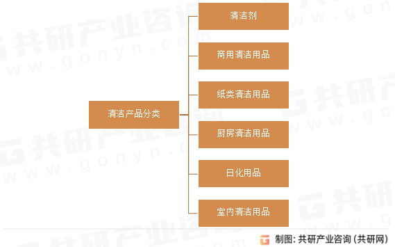 清洁产品分类