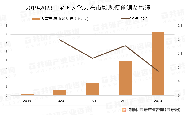 2019-2023年全国天然果冻市场规模预测及增速