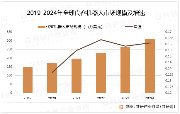 2019-2024年全球代客机器人市场规模及增速