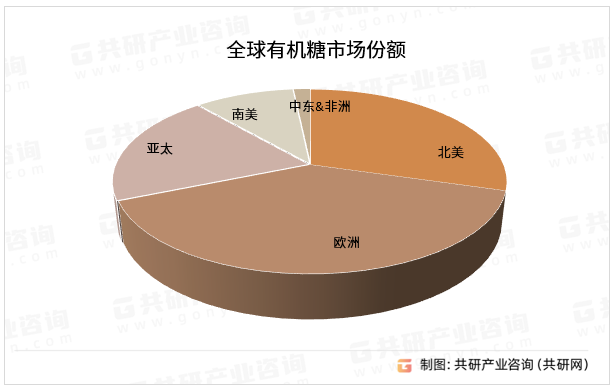 全球有机糖市场份额