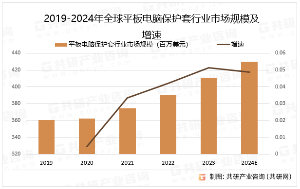 2019-2024年全球平板电脑保护套行业市场规模及增速