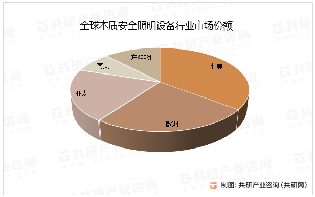 全球本质安全照明设备行业市场份额