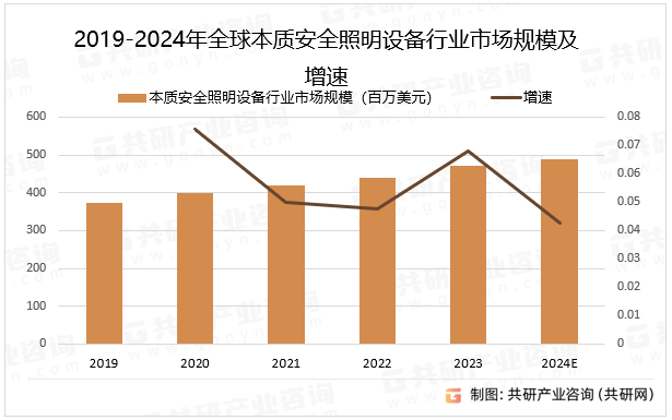 2019-2024年全球本质安全照明设备行业市场规模及增速