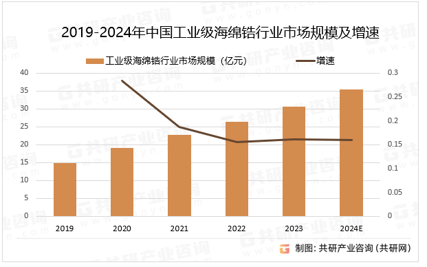 2019-2024年中国工业级海绵锆行业市场规模及增速