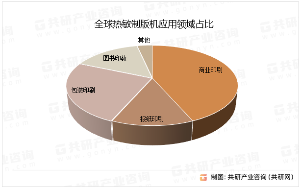 全球热敏制版机应用领域占比