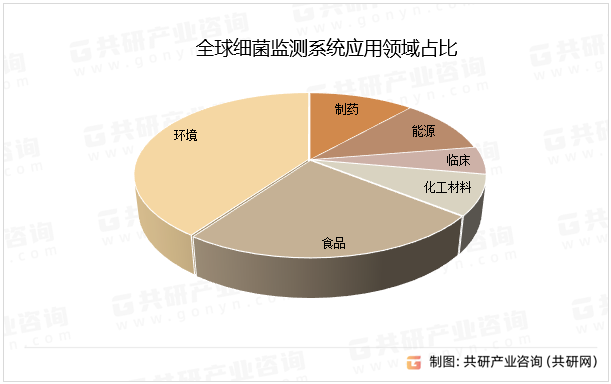 全球细菌监测系统应用领域占比