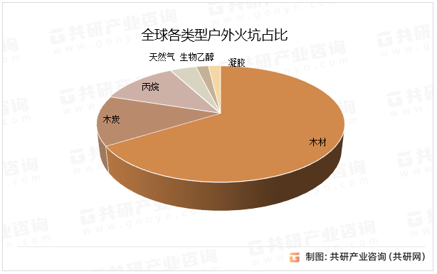 全球各类型户外火坑占比