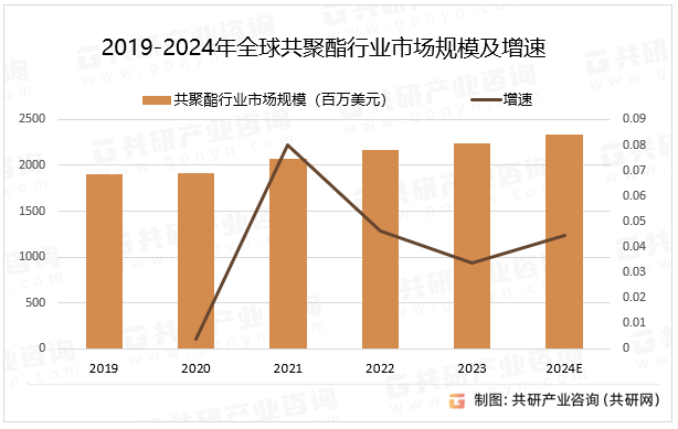 2019-2024年全球共聚酯行业市场规模及增速