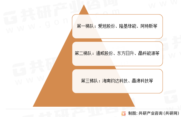 XBC电池行业竞争尤为激烈，在技术创新和市场拓展的双重驱动下，各大企业正积极布局，以期巩固和提升各自的市场地位。XBC电池市场集中度较高，头部企业强者恒强。隆基绿能和爱旭股份在XBC电池行业占据着主导地位。BC电池技术包括IBC、HBC、PBC、HPBC等多种技术路线，这些技术路线在提高电池转换效率和美观度方面具有明显优势，XBC电池被广泛应用于电动汽车、电力存储系统、无人机等多个领域。