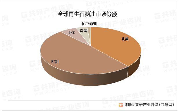 全球再生石脑油市场份额