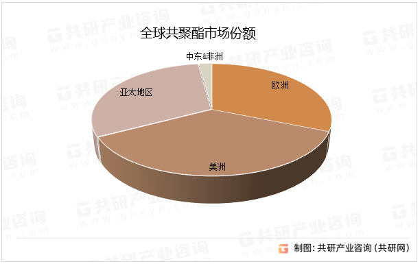 全球共聚酯市场份额