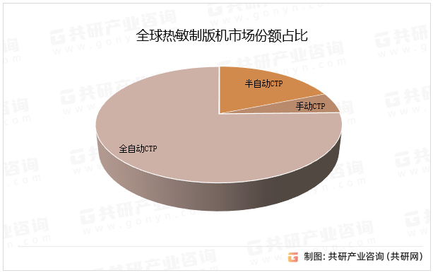 全球热敏制版机市场份额占比