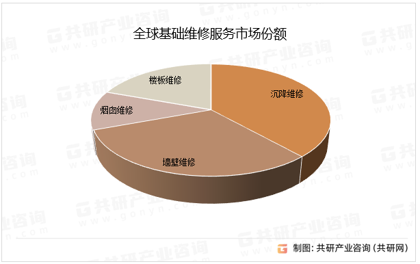 全球基础维修服务市场份额