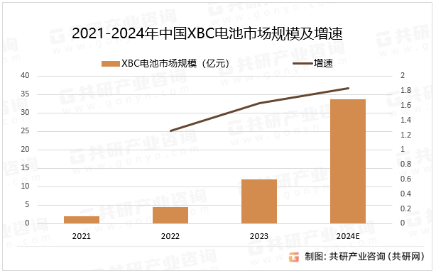 2021-2024年中国XBC电池市场规模及增速