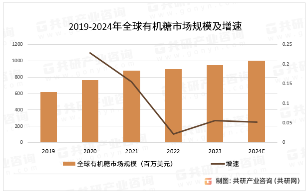 2019-2024年全球有机糖市场规模及增速