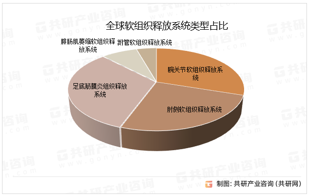 全球软组织释放系统类型占比