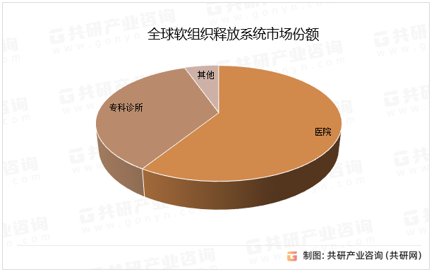 全球软组织释放系统市场份额