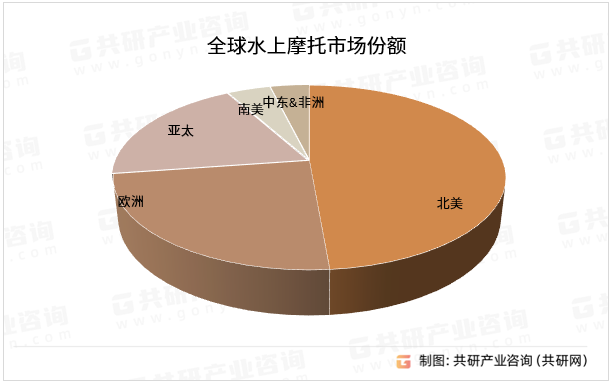 全球水上摩托市场份额