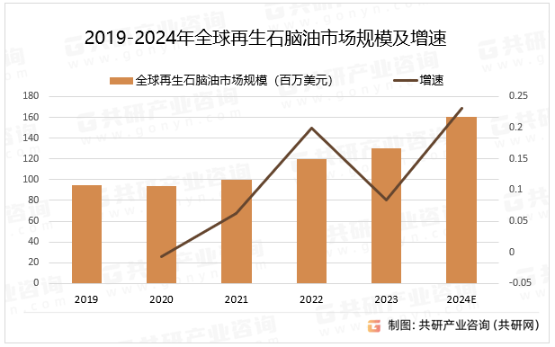 2019-2024年全球再生石脑油市场规模及增速