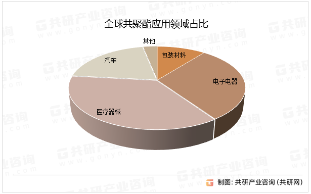 全球共聚酯应用领域占比