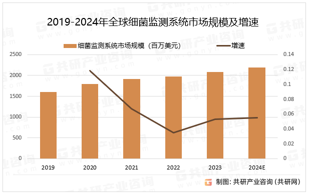 随着科技的不断进步，对公共卫生安全的日益重视，细菌监测系统正朝着更加智能化、自动化和精准化的方向发展。细菌监测系统将更加注重实时监测和预警功能的完善，以及多领域应用的拓展和深化，预计2024年全球细菌监测系统市场规模同比增长5.5%。2019-2024年全球细菌监测系统市场规模及增速