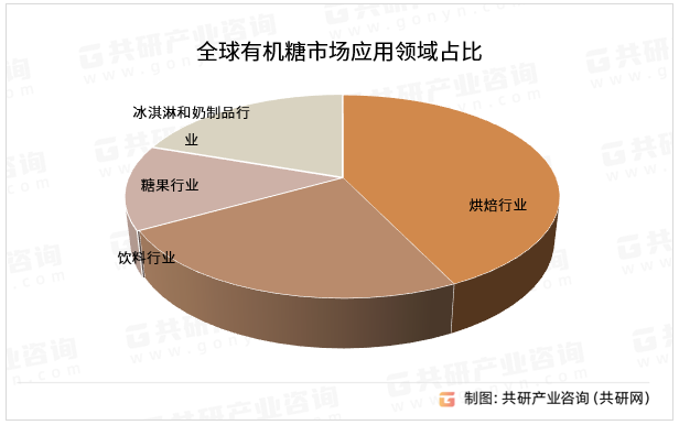 全球有机糖市场应用领域占比