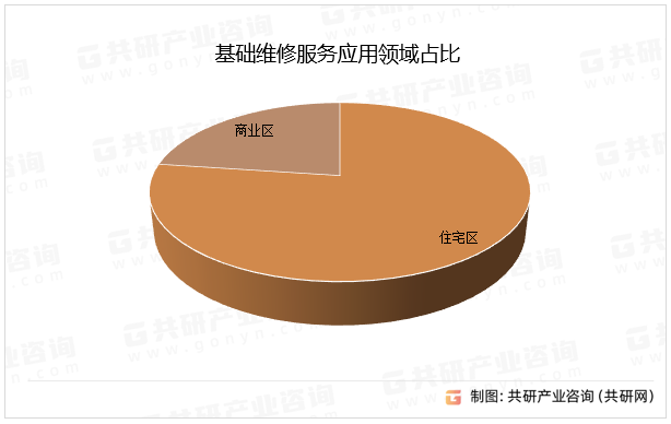 基础维修服务应用领域占比