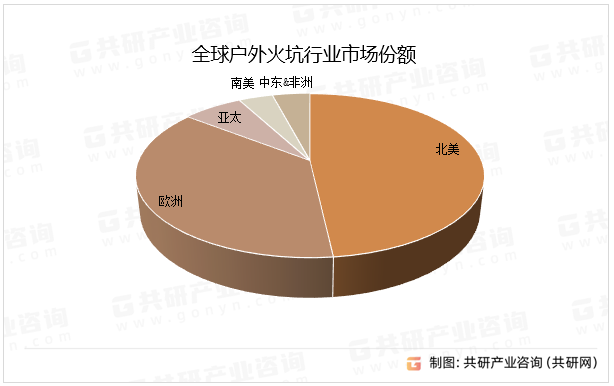 全球户外火坑行业市场份额