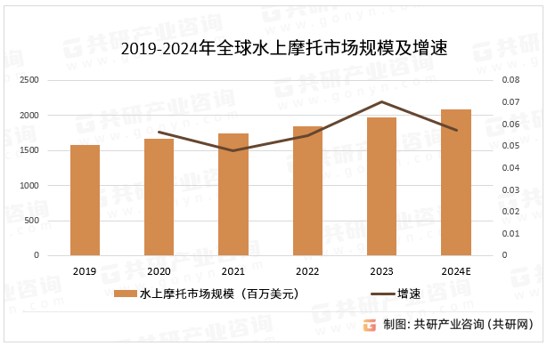 2019-2024年全球水上摩托市场规模及增速