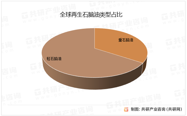 全球再生石脑油类型占比