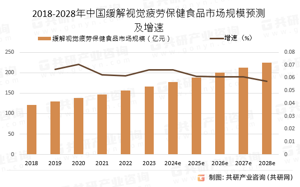 2018-2028年中国缓解视觉疲劳食品市场规模预测及增速