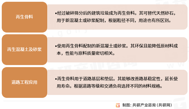 建筑垃圾资源化利用分类